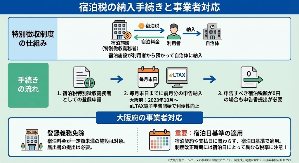 納入手続き